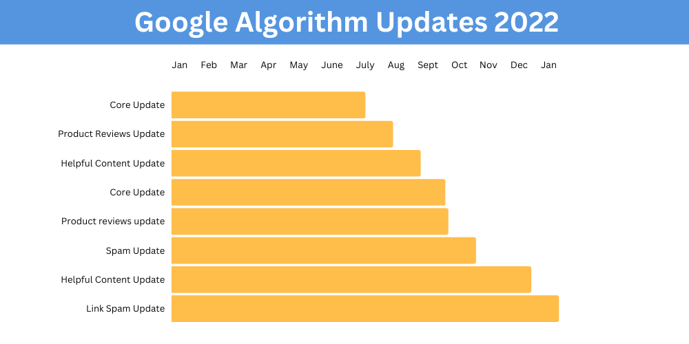 linha do tempo das atualizações do google